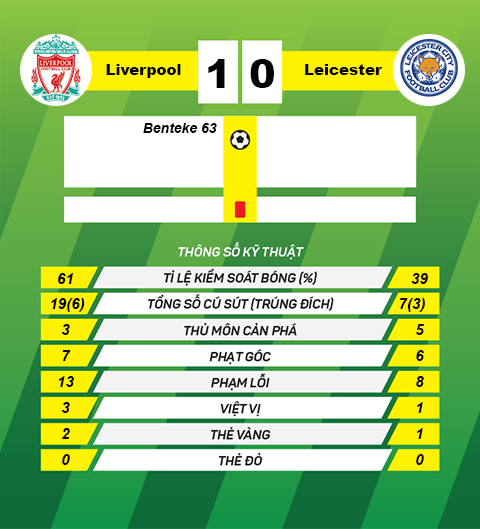 thong tin sau tran Liverpool vs Leicester